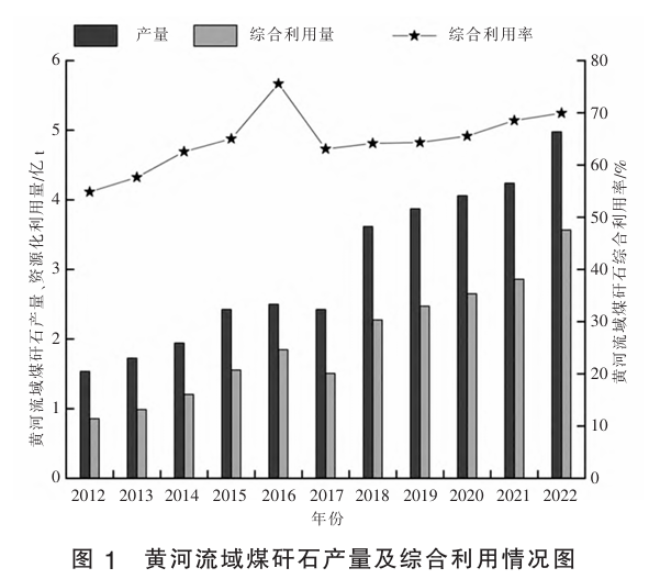 黄河流域煤矸石产量及综合利用情况图 黄河流域煤矸石产量及综合利用情况图