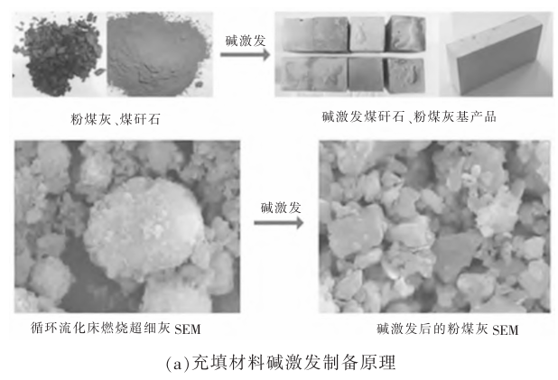 充填材料碱激发制备原理 充填材料碱激发制备原理