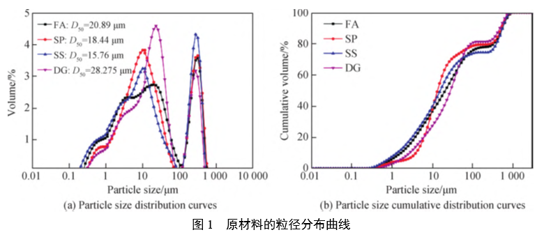 原材料的粒径分布曲线 原材料的粒径分布曲线