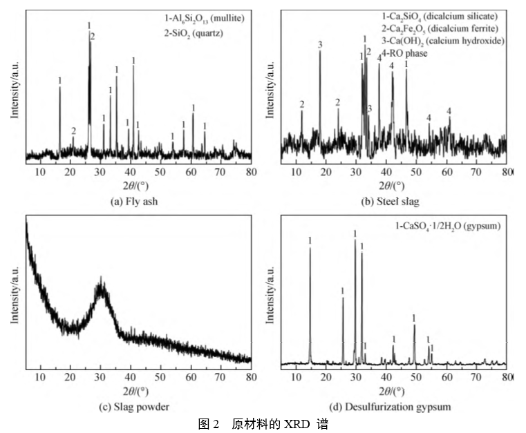 原材料的 XRD 谱 原材料的 XRD 谱