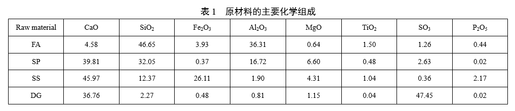 原材料的主要化学组成 原材料的主要化学组成