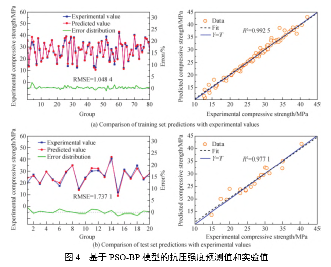 基于 PSO-BP 模型的抗压强度预测值和实验值 基于 PSO-BP 模型的抗压强度预测值和实验值