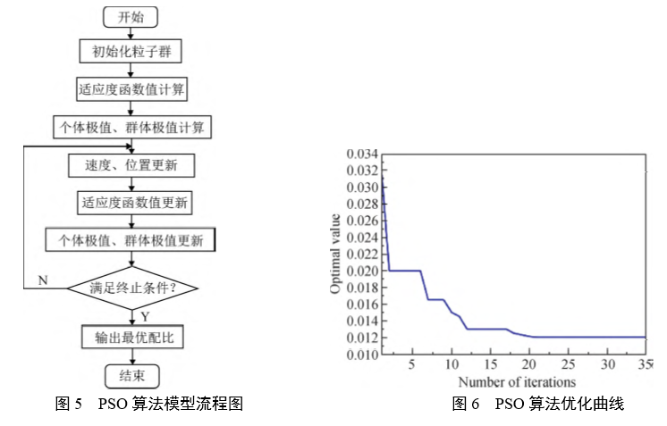 PSO 算法模型流程图 PSO 算法模型流程图