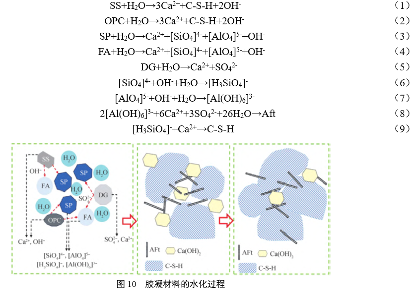 胶凝材料的水化过程 胶凝材料的水化过程
