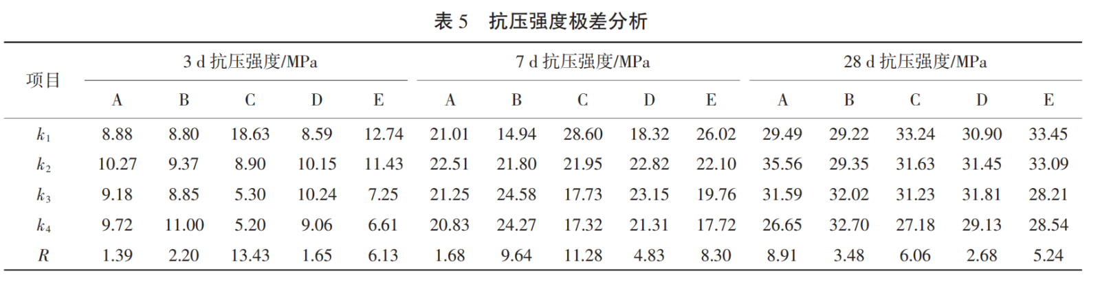 表5 抗压强度极差分析.png