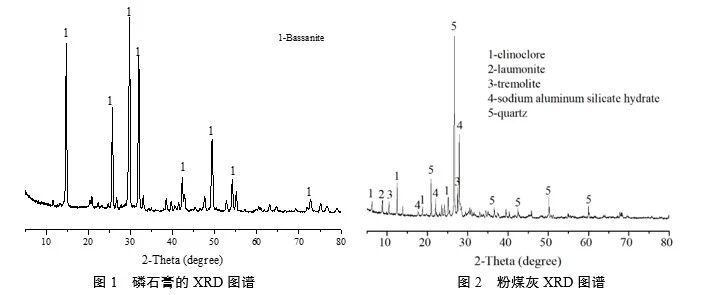 磷石膏的 XRD 图谱