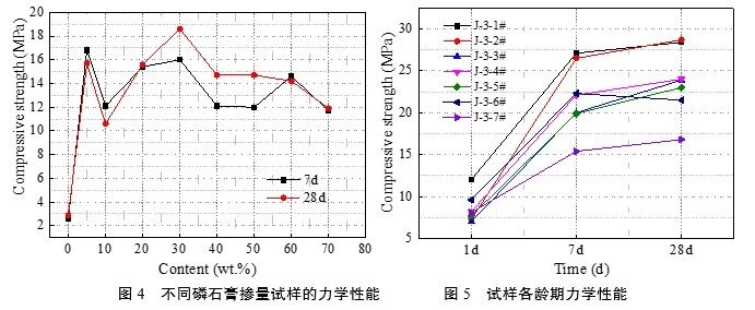 不同磷石膏掺量试样的力学性能、试样各龄期力学性能