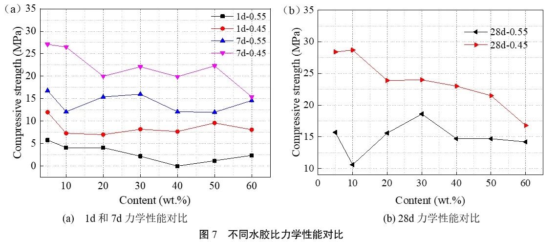 不同水胶比力学性能对比