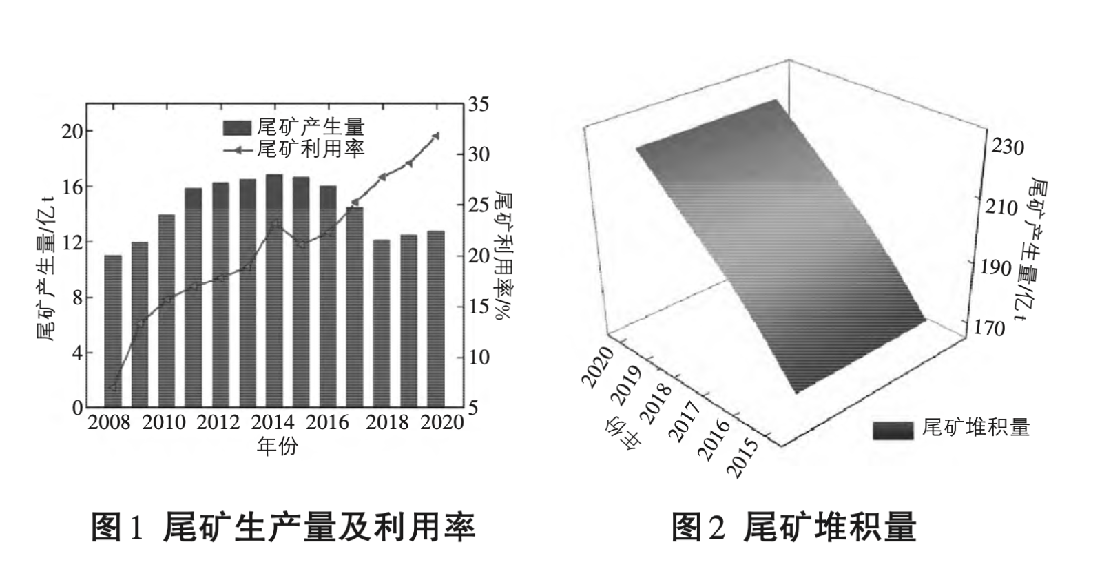 尾矿生产量及利用率