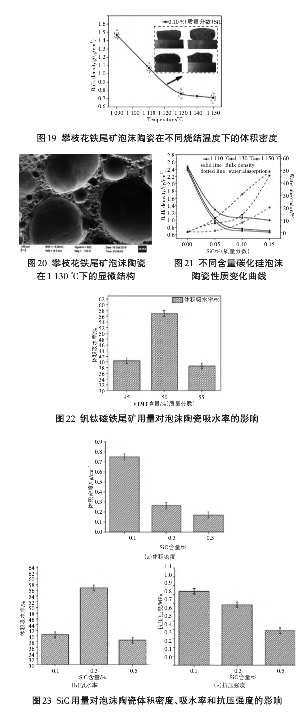 攀枝花铁尾矿泡沫陶瓷在不同烧结温度下的体积密度