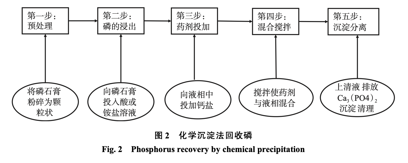 图2化学沉淀法回收磷 图2化学沉淀法回收磷