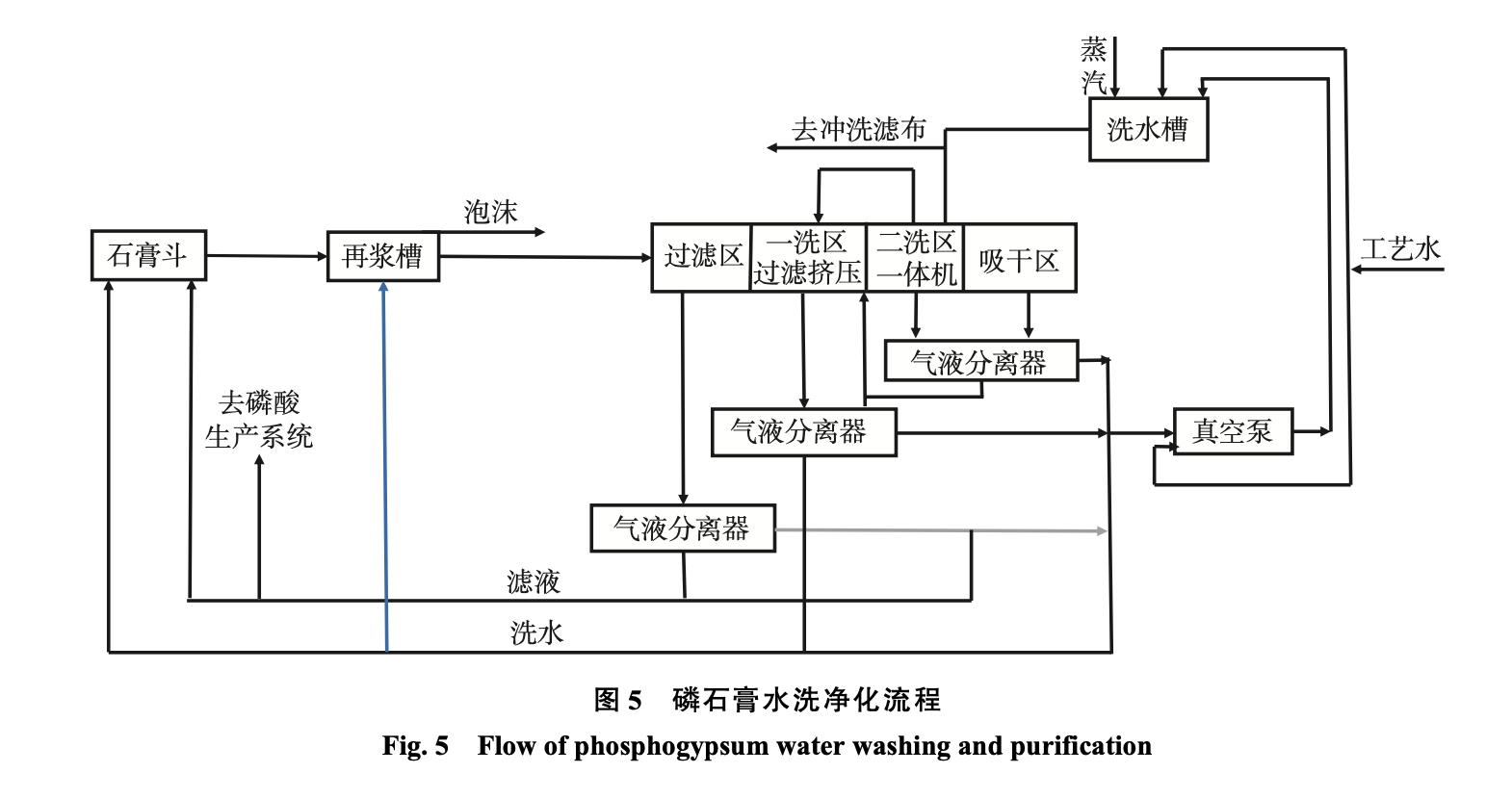 图5 磷石膏水洗净化流程 图5 磷石膏水洗净化流程