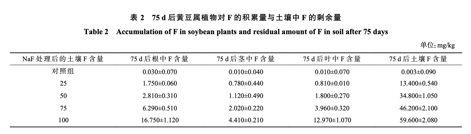 表2 75d后黄豆属植物对F的积累量与土壤中F的剩余量 表2 75d后黄豆属植物对F的积累量与土壤中F的剩余量