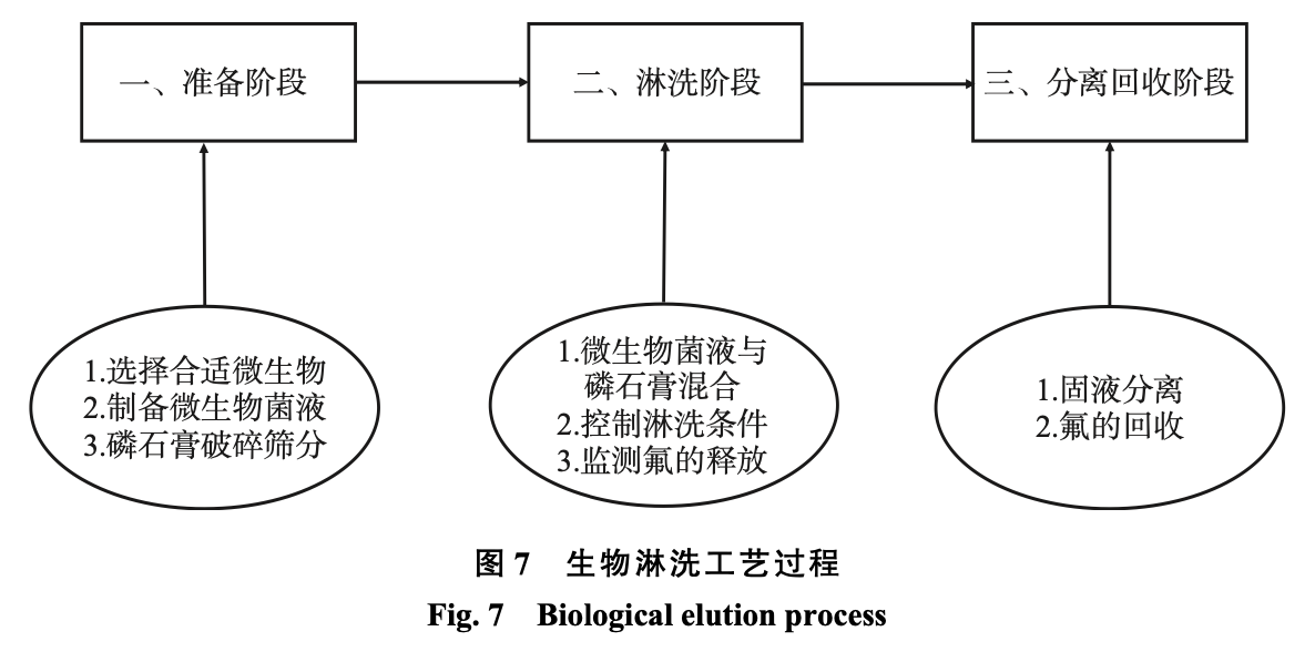 图7 生物淋洗工艺过程 图7 生物淋洗工艺过程