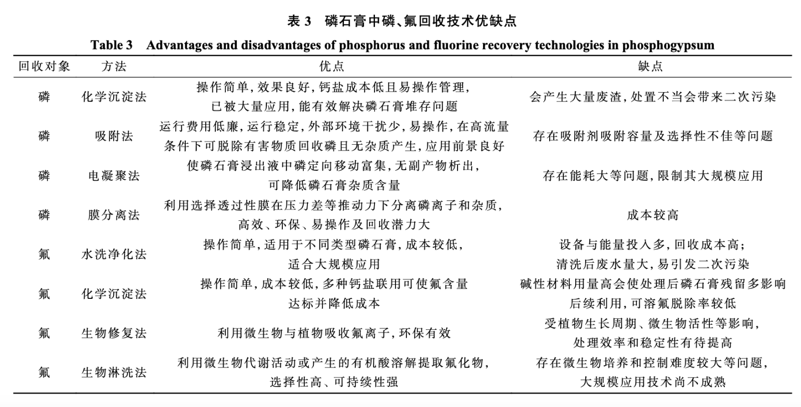 表3 磷石膏中磷、氟回收技术优缺点 表3 磷石膏中磷、氟回收技术优缺点