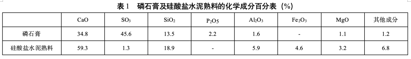 磷石膏及硅酸盐水泥熟料的化学成分百分表