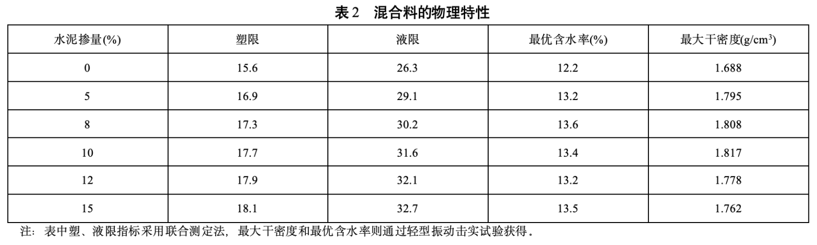 表2 混合料的物理特性