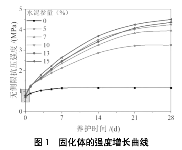 图1固化体的强度增长曲线