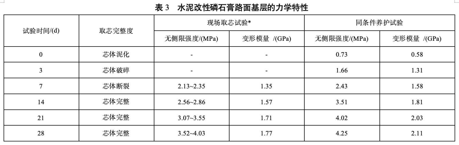 表3 水泥改性磷石膏路面基层的力学特性