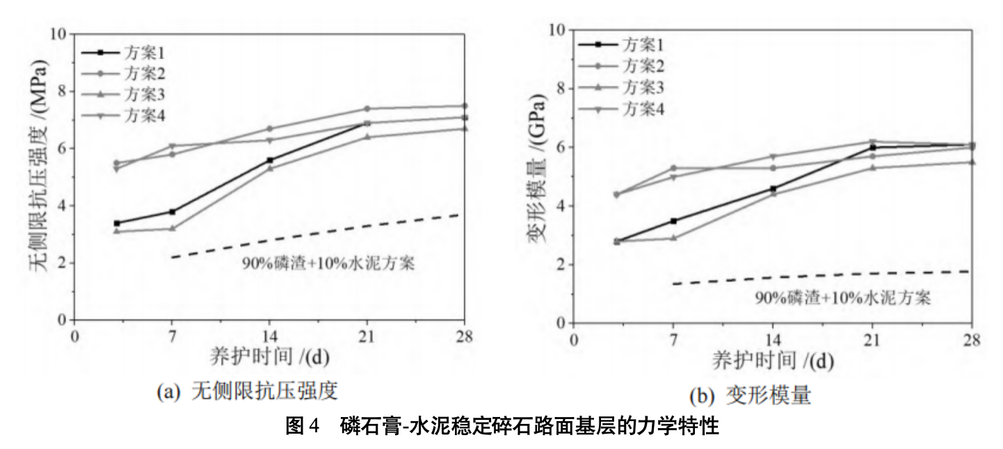 图4 磷石膏-水泥稳定碎石路面基层的力学特性