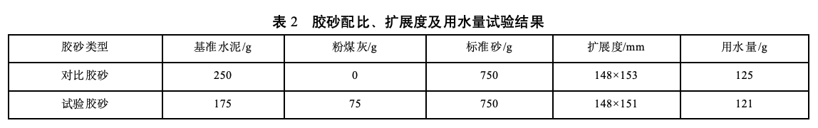 胶砂配比、扩展度及用水量试验结果 胶砂配比、扩展度及用水量试验结果
