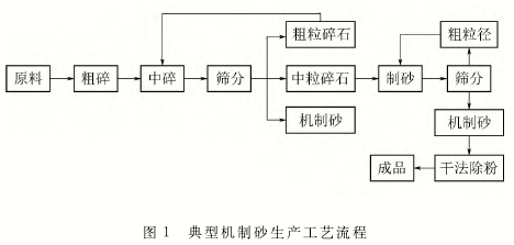 典型机制砂生产工艺流程