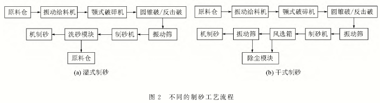 不同的制砂工艺流程