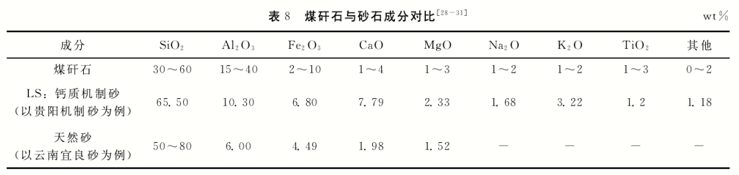 煤矸石与砂石成分对比