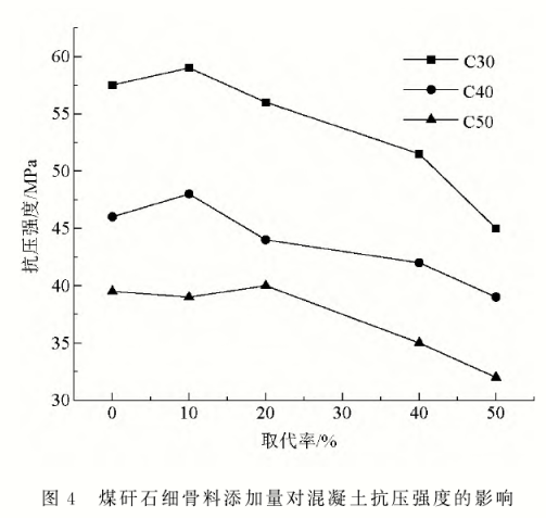 煤矸石细骨料添加量对混凝土抗压强度的影响