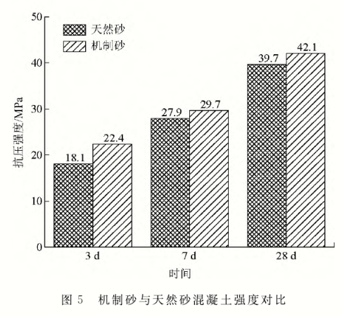 机制砂与天然砂混凝土强度对比