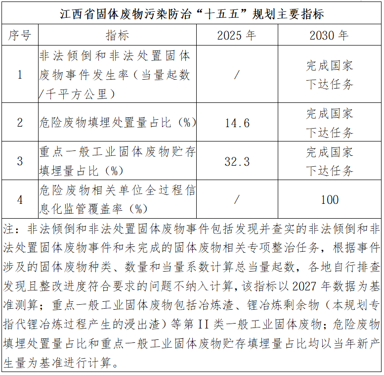 江西省固体废物污染防治“十五五”规划主要指标